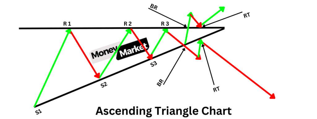 Ascending Triangle