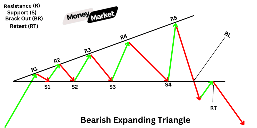 Bearish Expanding Triangle