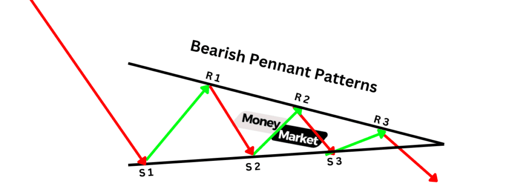 Bearish Pennant Patterns