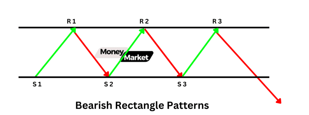 Bearish Rectangle Patterns