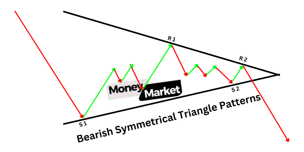 Bearish Symmetrical Triangle Patterns