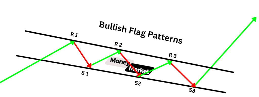 Bullish Flag Patterns