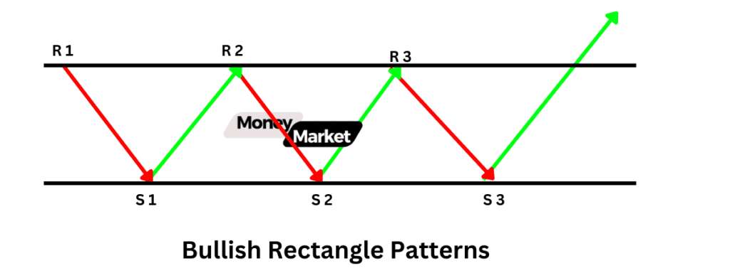 Bullish Rectangle Patterns