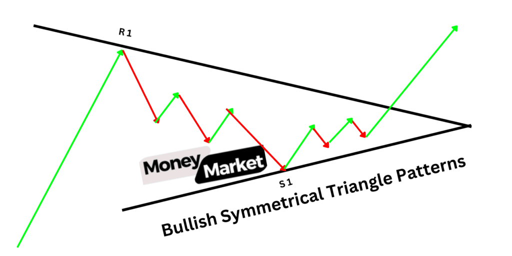 Bullish Symmetrical Triangle Patterns