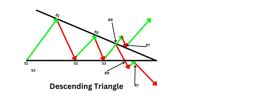 Descending Triangle