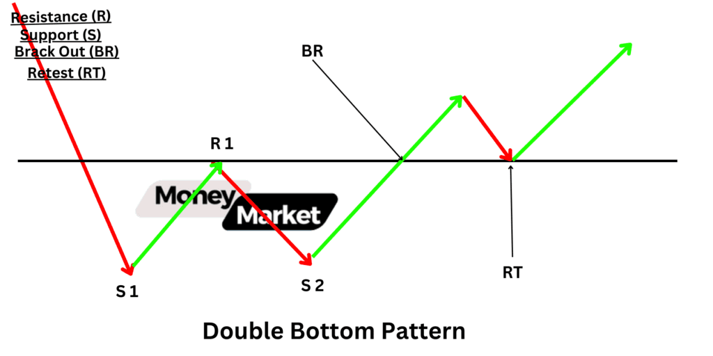 Double Bottom Pattern