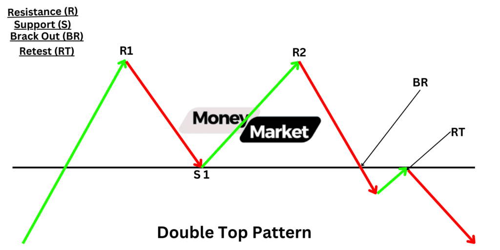 Double Top Pattern