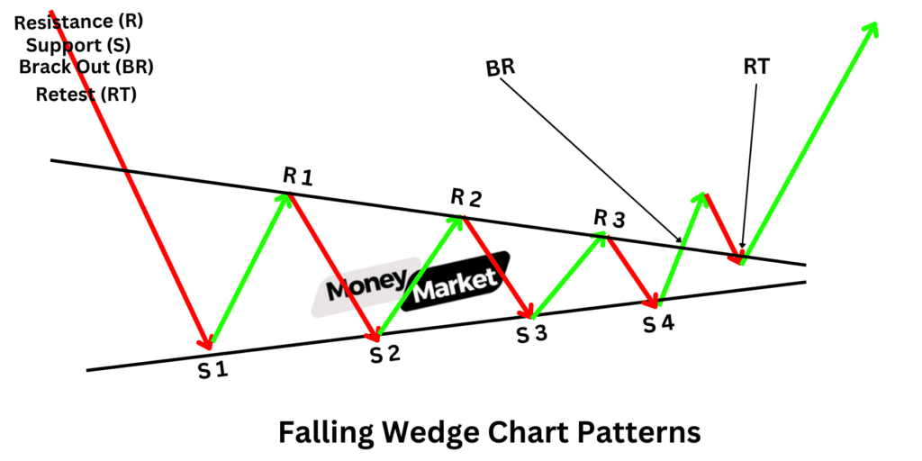 Falling Wedge Pattern