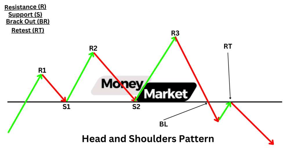 Head and Shoulders Pattern