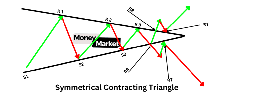 Symmetrical Contracting Triangle