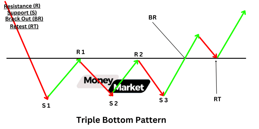 Triple Bottom Pattern 1