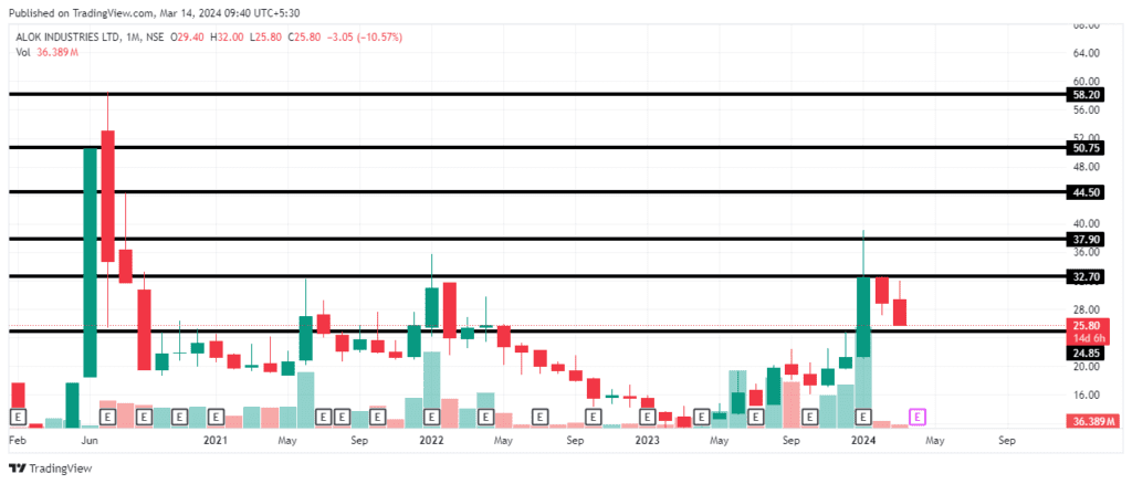 alok industries share price