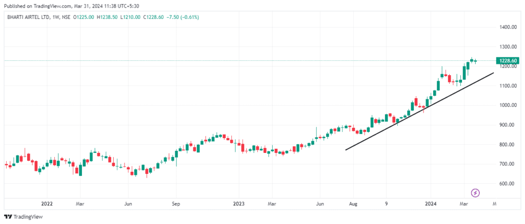 Bharti Airtel Share Price Target