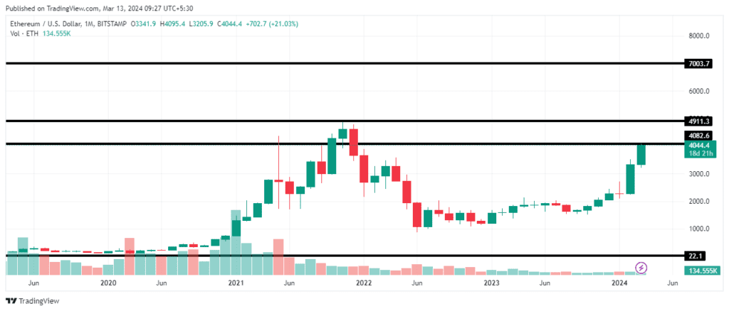 ETH Chart