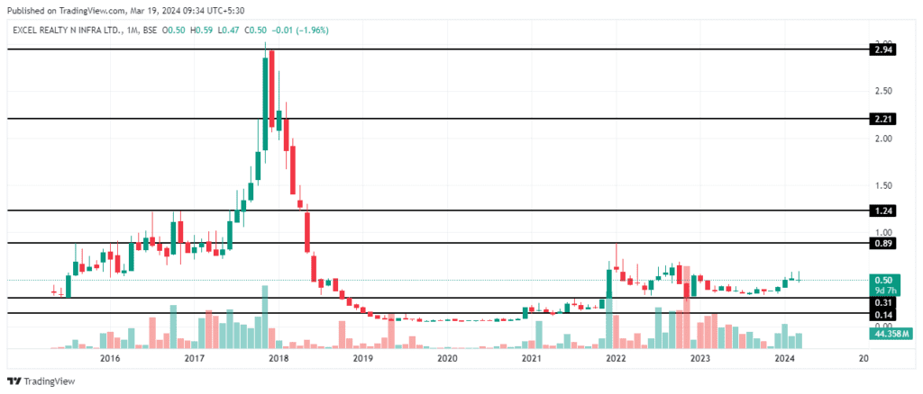 Excel Realty N Infra Ltd 