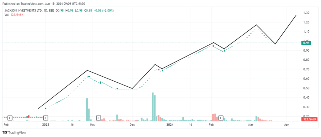 Jackson Invest Ltd