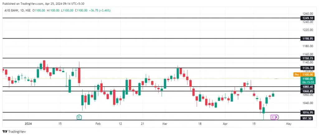 Axis Bank Share Price Target