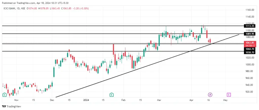 ICICI Bank Share Price