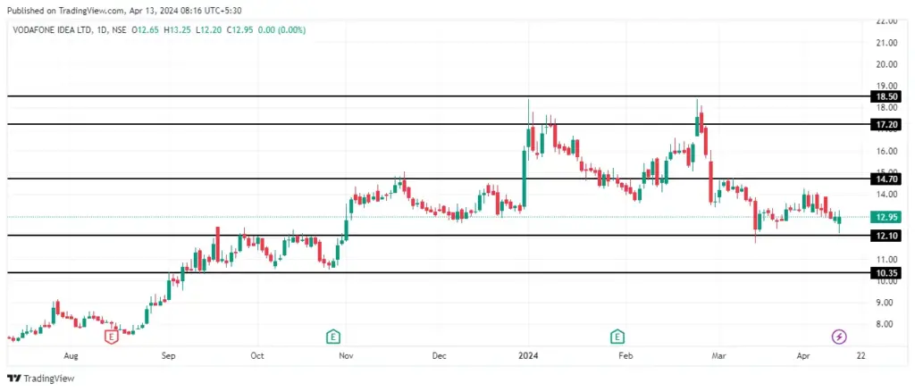 vodafone idea Share Price