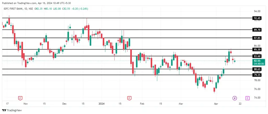 IDFC First Bank Share Price Target