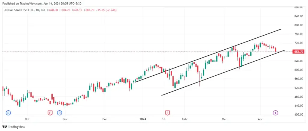 JSL Share Price Target 