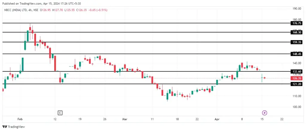 NBCC Share Price Target 