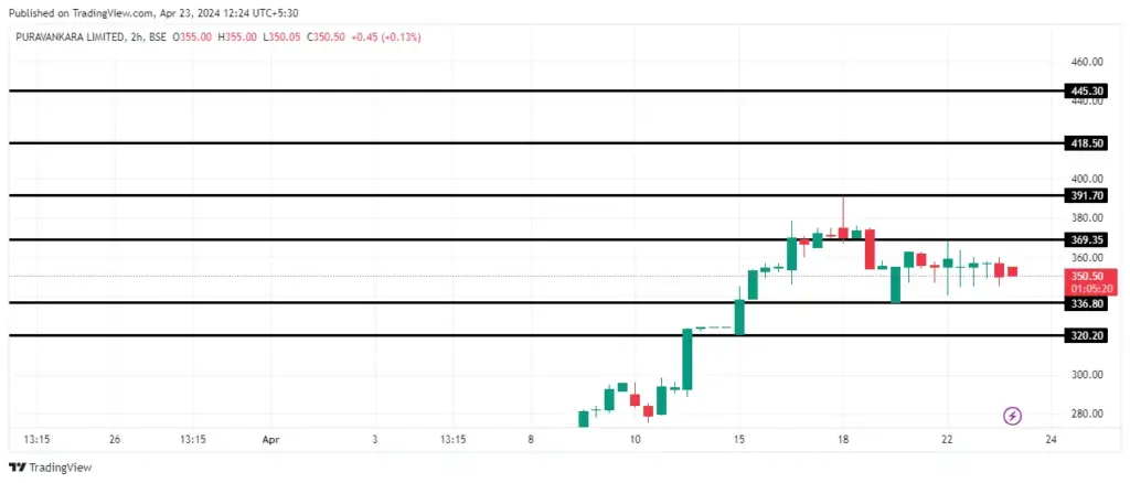 Puravankara Ltd Share Price Target 