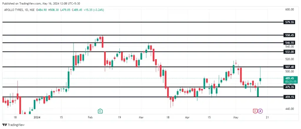 Apollo Tyres Share Price Target