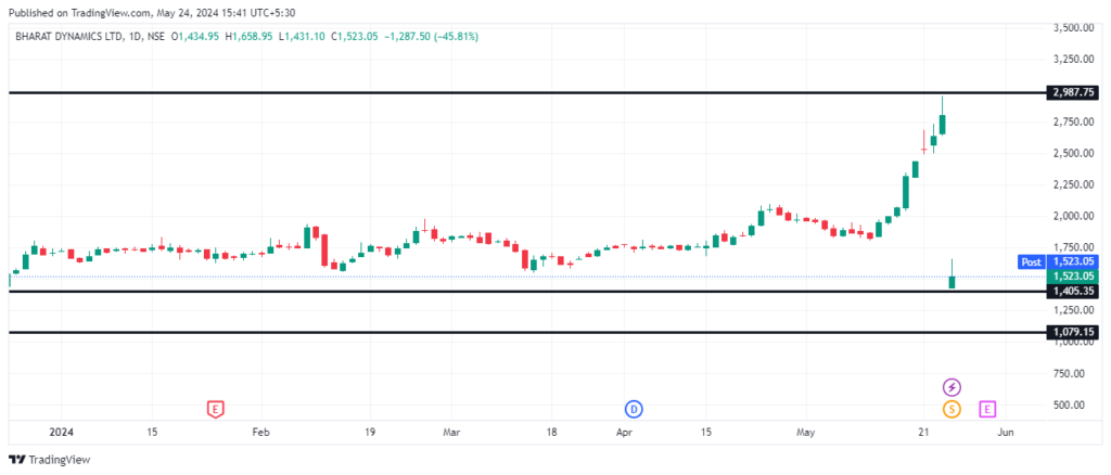 Bharat Dynamics Share Price Target 