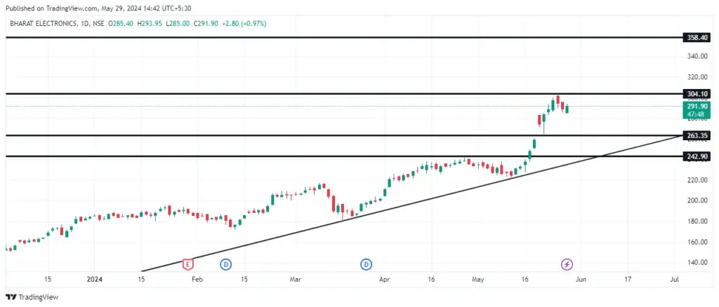 Bharat Electronics Share 