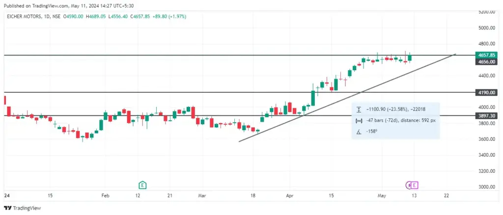 Eicher Motors Share