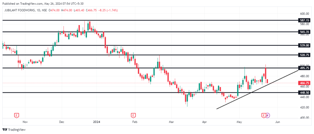 Jubilant Foodworks Share Price Target