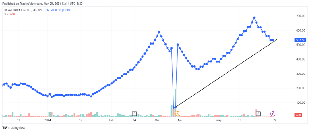 Kesar India Share