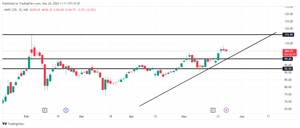 NHPC Share Price Target