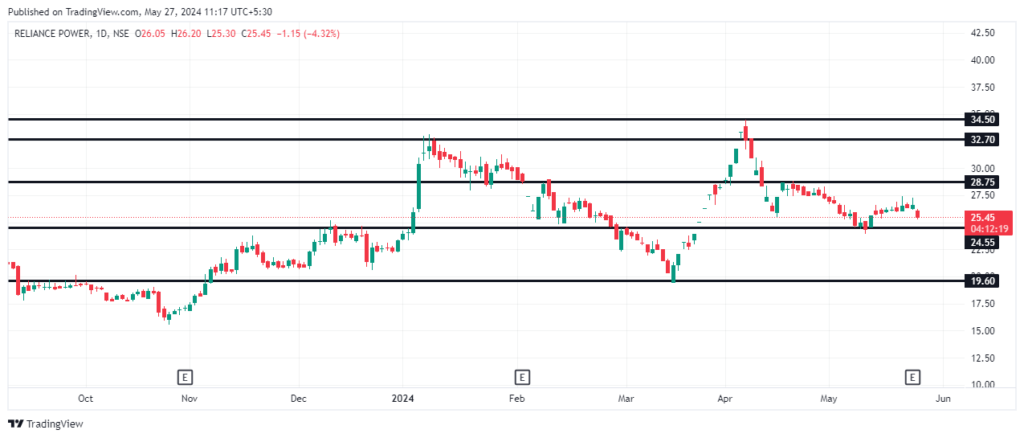 Reliance Power Share