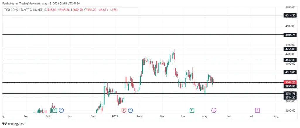 TCS Share Price Target