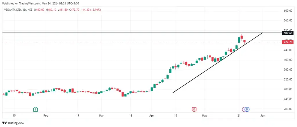 Vedanta Share