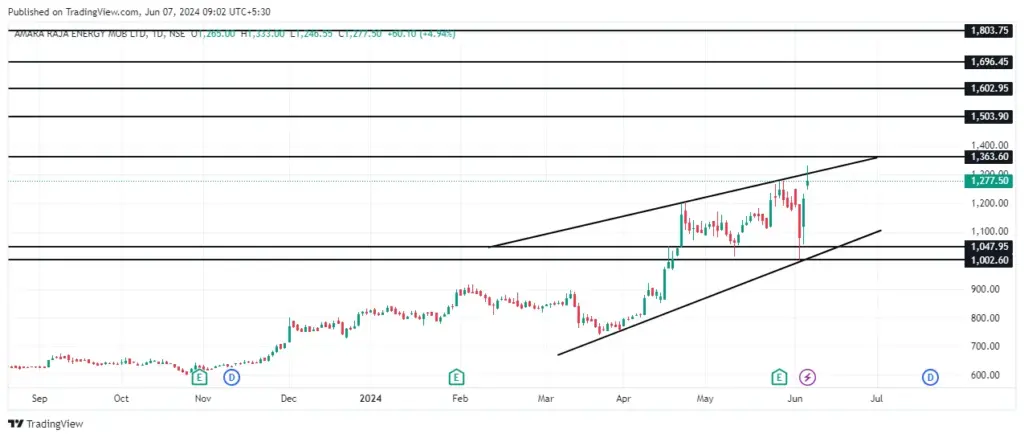 Amara Raja Energy Share 