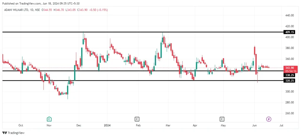 Adani Wilmar Share 