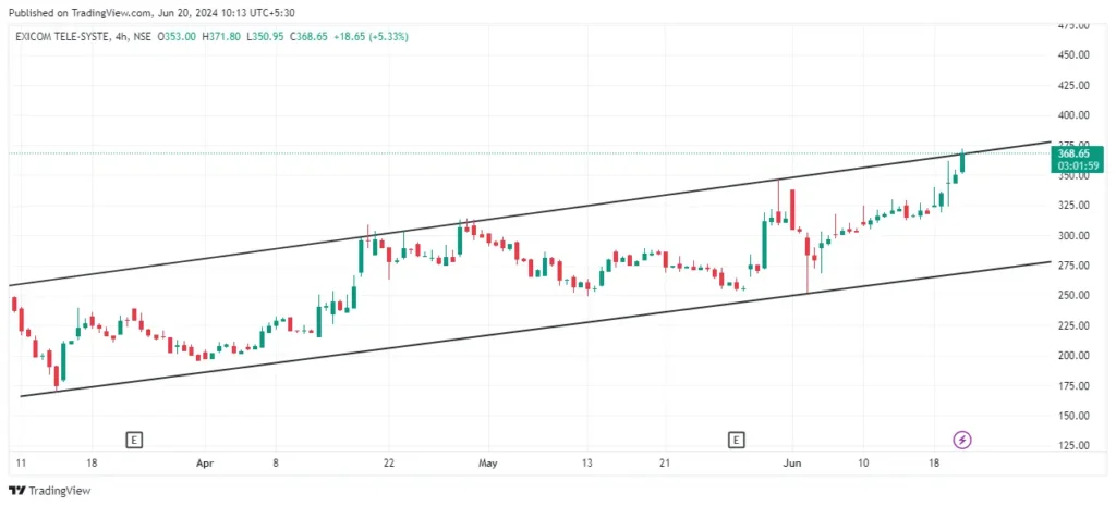   EXICOM Share Price Prediction