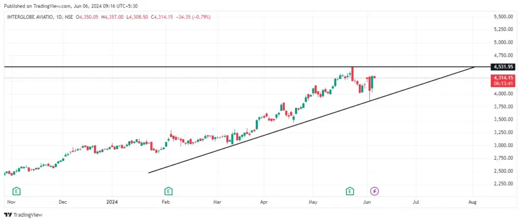 Indigo Share Price Target