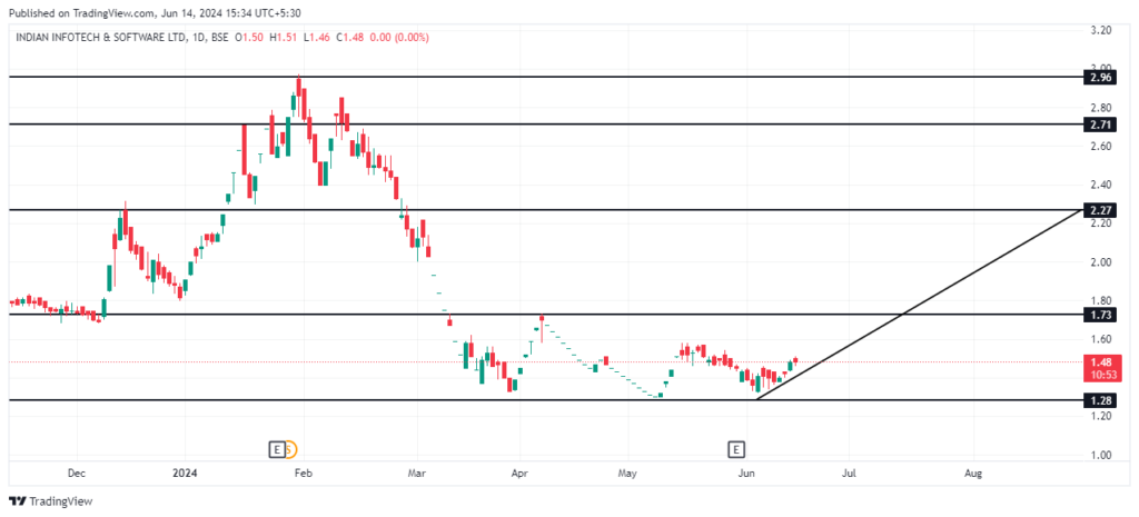  Indian Infotech Share Price Prediction