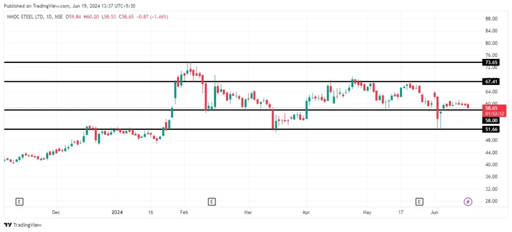  Nmdc Steel Share