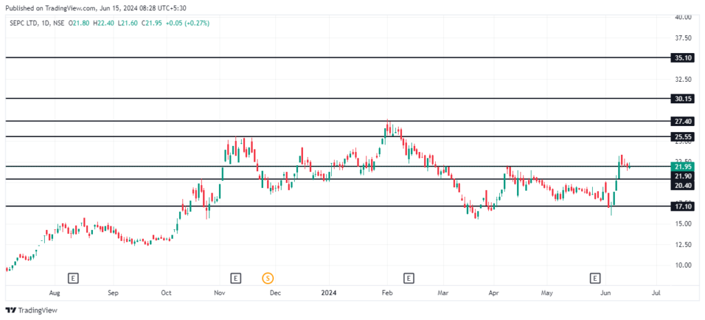 SEPC Ltd Share Price Prediction